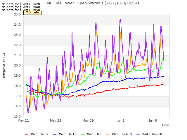 Explore the graph:MB Tule Tower: Open Water 1 (2/21/13-3/19/14) in a new window