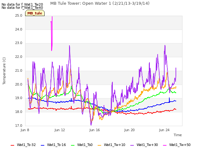 Explore the graph:MB Tule Tower: Open Water 1 (2/21/13-3/19/14) in a new window