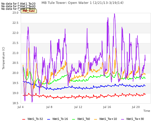 Explore the graph:MB Tule Tower: Open Water 1 (2/21/13-3/19/14) in a new window