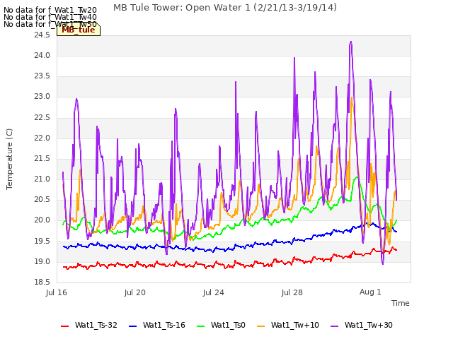 Explore the graph:MB Tule Tower: Open Water 1 (2/21/13-3/19/14) in a new window