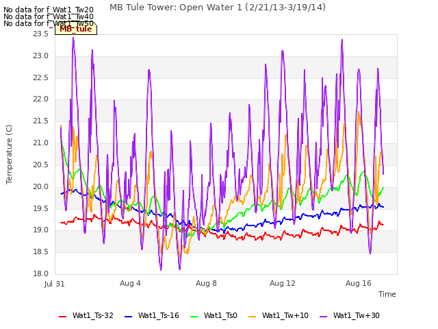 Explore the graph:MB Tule Tower: Open Water 1 (2/21/13-3/19/14) in a new window