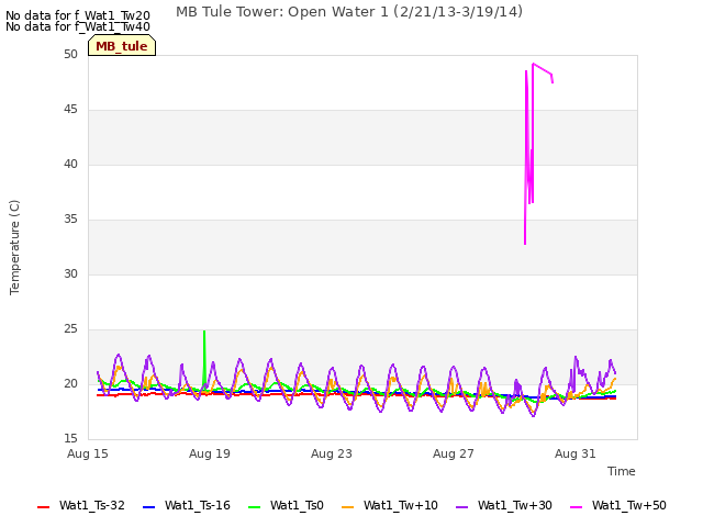 Explore the graph:MB Tule Tower: Open Water 1 (2/21/13-3/19/14) in a new window