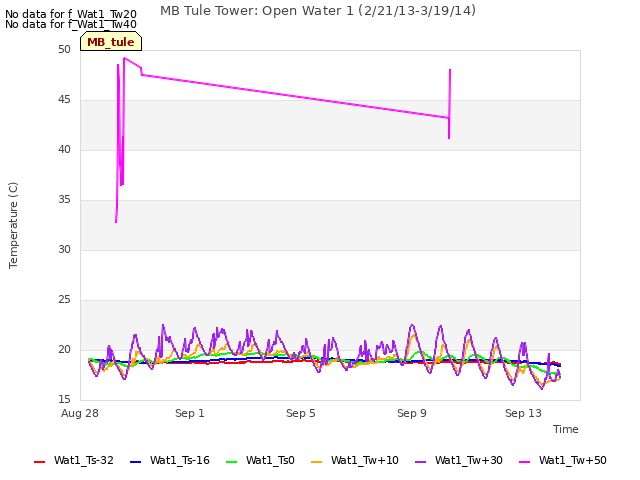 Explore the graph:MB Tule Tower: Open Water 1 (2/21/13-3/19/14) in a new window
