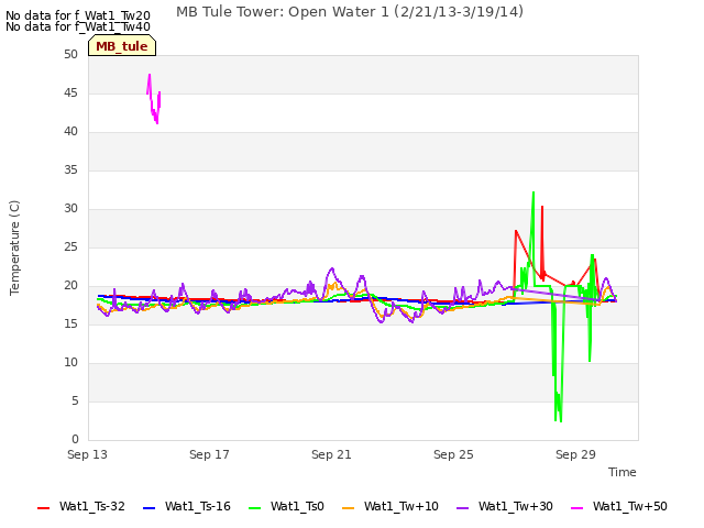 Explore the graph:MB Tule Tower: Open Water 1 (2/21/13-3/19/14) in a new window