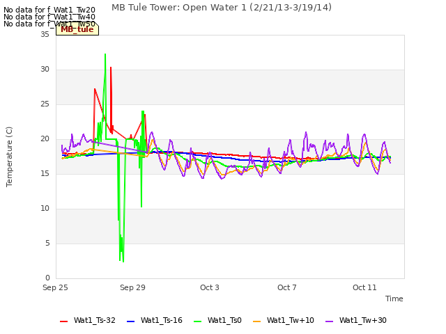 Explore the graph:MB Tule Tower: Open Water 1 (2/21/13-3/19/14) in a new window