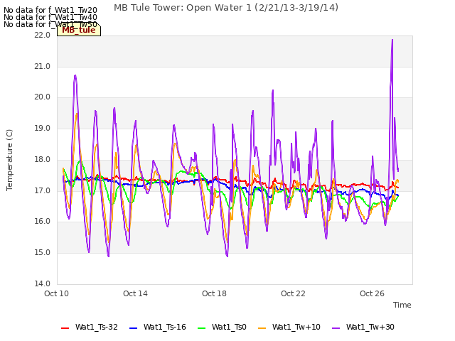 Explore the graph:MB Tule Tower: Open Water 1 (2/21/13-3/19/14) in a new window