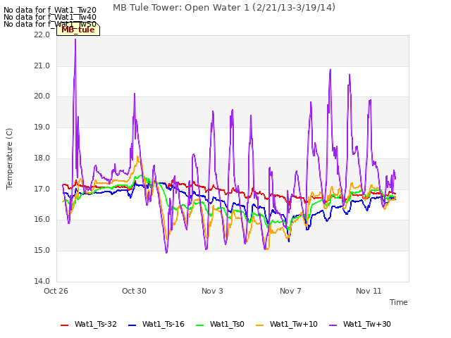 Explore the graph:MB Tule Tower: Open Water 1 (2/21/13-3/19/14) in a new window