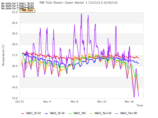 Explore the graph:MB Tule Tower: Open Water 1 (2/21/13-3/19/14) in a new window
