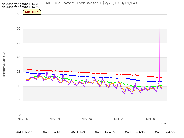 Explore the graph:MB Tule Tower: Open Water 1 (2/21/13-3/19/14) in a new window