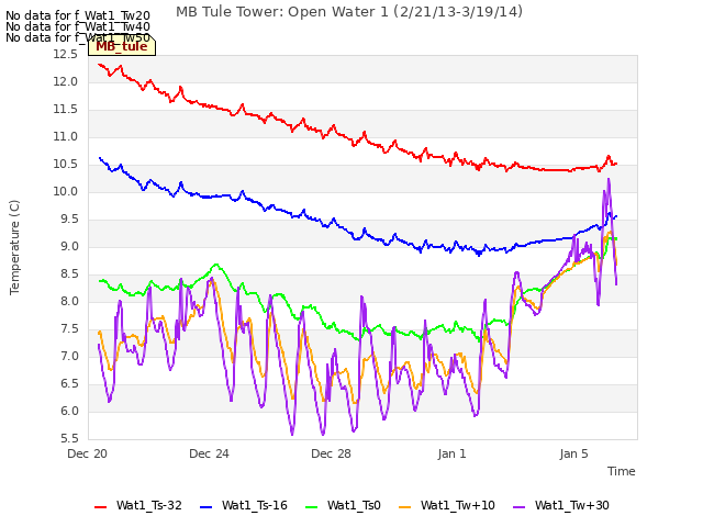 Explore the graph:MB Tule Tower: Open Water 1 (2/21/13-3/19/14) in a new window