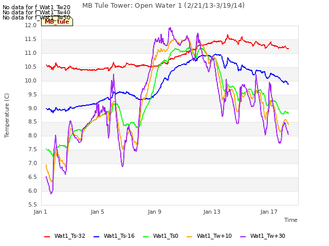 Explore the graph:MB Tule Tower: Open Water 1 (2/21/13-3/19/14) in a new window