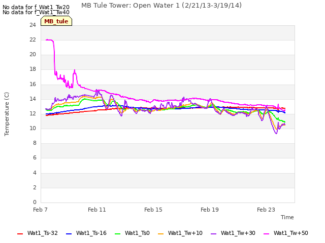 Explore the graph:MB Tule Tower: Open Water 1 (2/21/13-3/19/14) in a new window