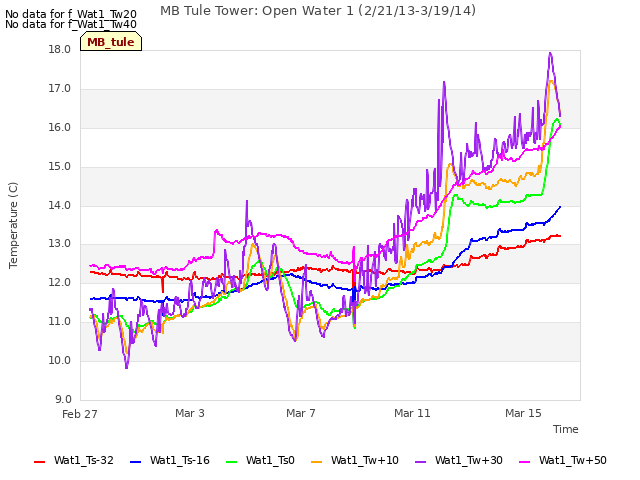 Explore the graph:MB Tule Tower: Open Water 1 (2/21/13-3/19/14) in a new window