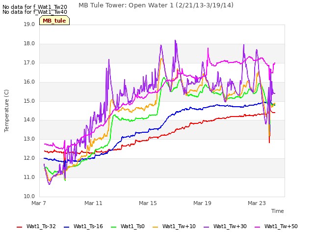 Explore the graph:MB Tule Tower: Open Water 1 (2/21/13-3/19/14) in a new window