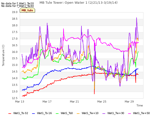 Explore the graph:MB Tule Tower: Open Water 1 (2/21/13-3/19/14) in a new window