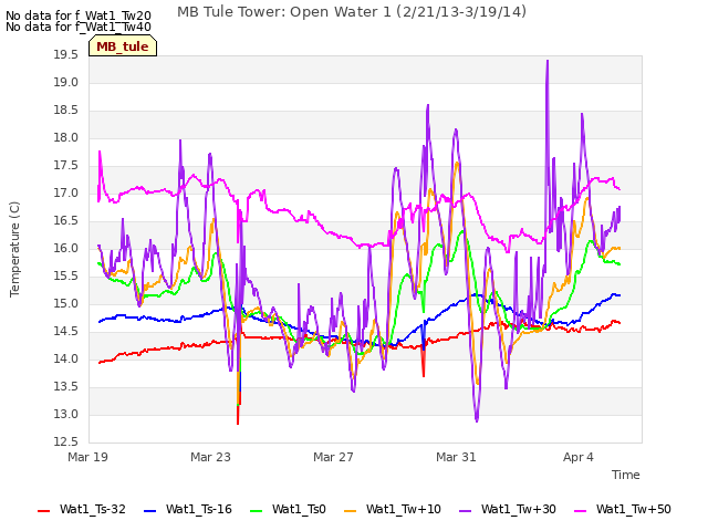 Explore the graph:MB Tule Tower: Open Water 1 (2/21/13-3/19/14) in a new window