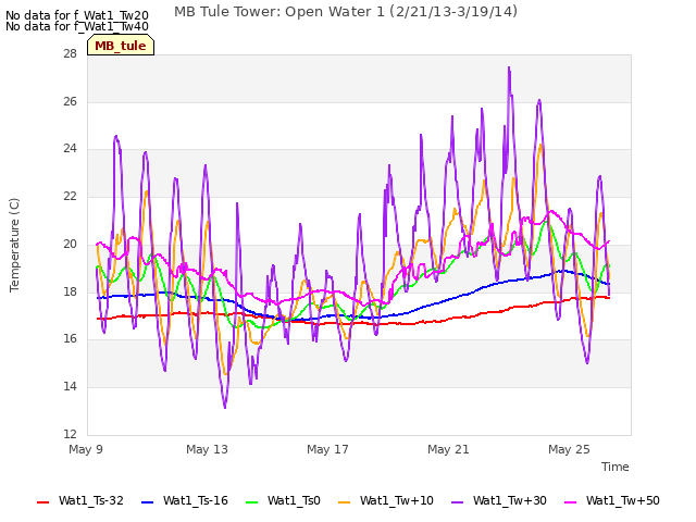 Explore the graph:MB Tule Tower: Open Water 1 (2/21/13-3/19/14) in a new window