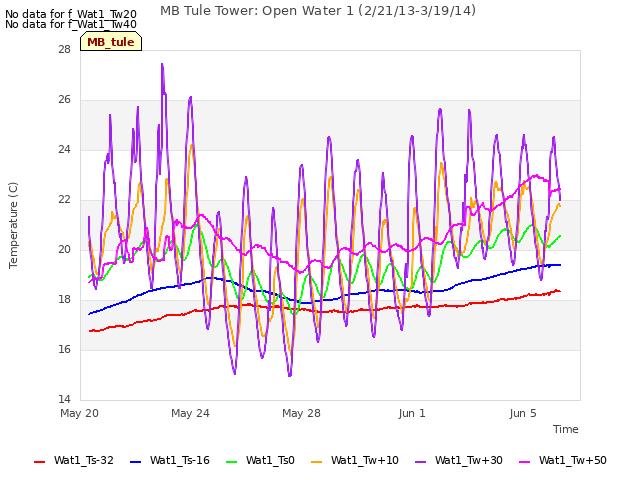 Explore the graph:MB Tule Tower: Open Water 1 (2/21/13-3/19/14) in a new window