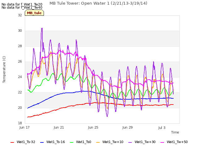 Explore the graph:MB Tule Tower: Open Water 1 (2/21/13-3/19/14) in a new window