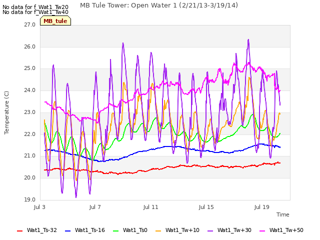 Explore the graph:MB Tule Tower: Open Water 1 (2/21/13-3/19/14) in a new window