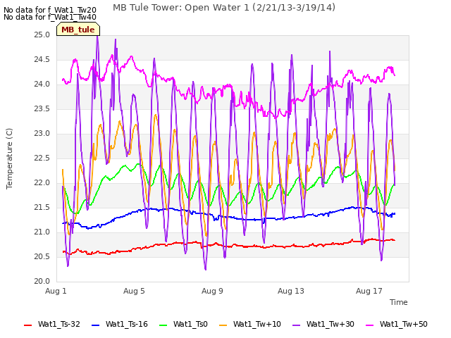 Explore the graph:MB Tule Tower: Open Water 1 (2/21/13-3/19/14) in a new window