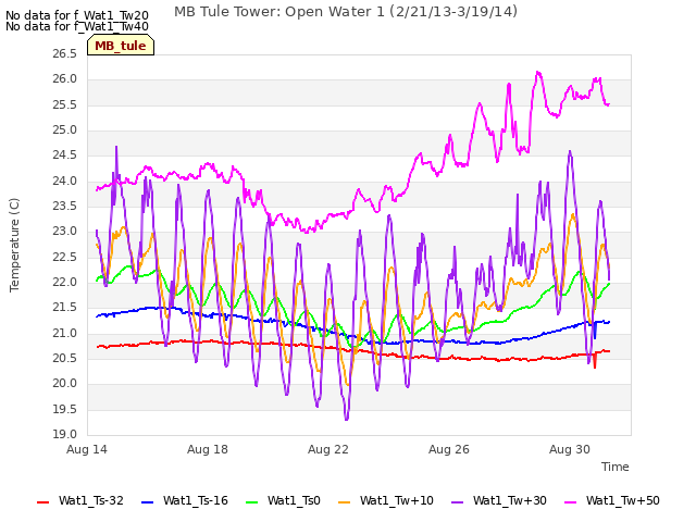 Explore the graph:MB Tule Tower: Open Water 1 (2/21/13-3/19/14) in a new window