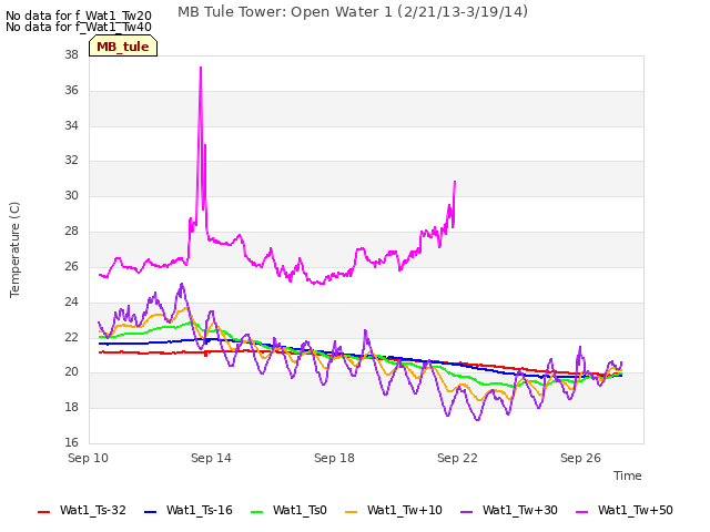 Explore the graph:MB Tule Tower: Open Water 1 (2/21/13-3/19/14) in a new window