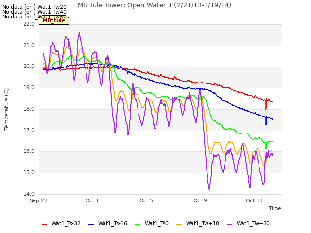 Explore the graph:MB Tule Tower: Open Water 1 (2/21/13-3/19/14) in a new window