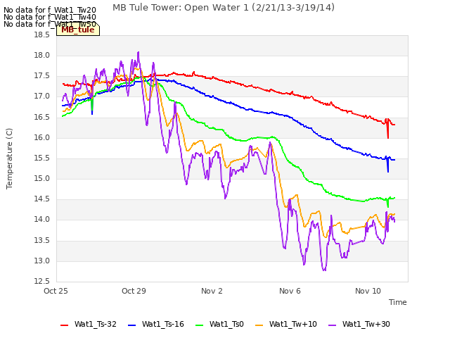 Explore the graph:MB Tule Tower: Open Water 1 (2/21/13-3/19/14) in a new window