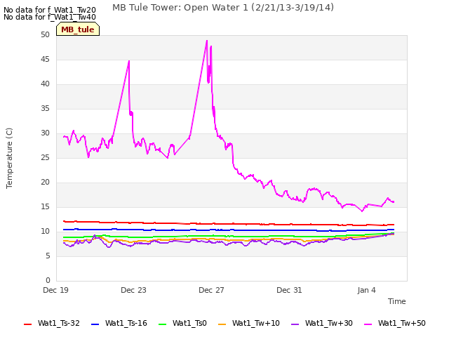 Explore the graph:MB Tule Tower: Open Water 1 (2/21/13-3/19/14) in a new window