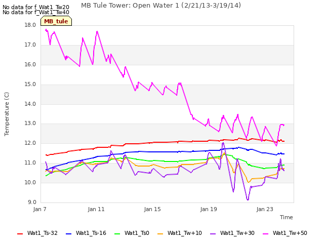 Explore the graph:MB Tule Tower: Open Water 1 (2/21/13-3/19/14) in a new window