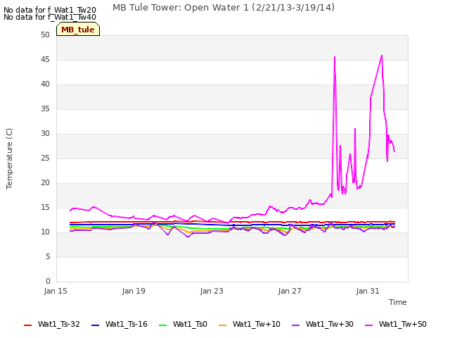 Explore the graph:MB Tule Tower: Open Water 1 (2/21/13-3/19/14) in a new window