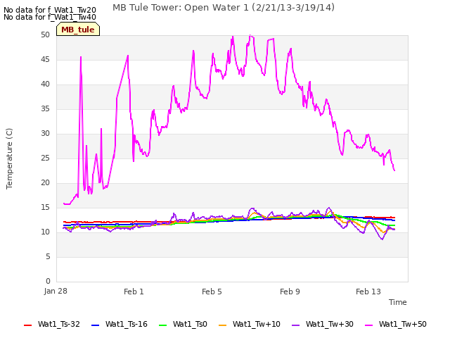 Explore the graph:MB Tule Tower: Open Water 1 (2/21/13-3/19/14) in a new window