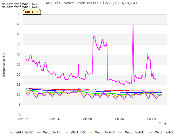 Explore the graph:MB Tule Tower: Open Water 1 (2/21/13-3/19/14) in a new window