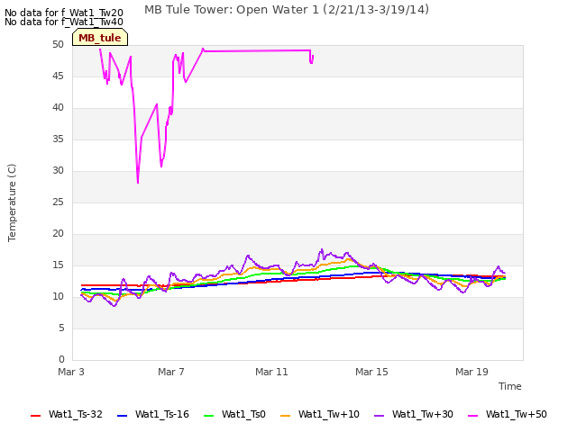 Explore the graph:MB Tule Tower: Open Water 1 (2/21/13-3/19/14) in a new window