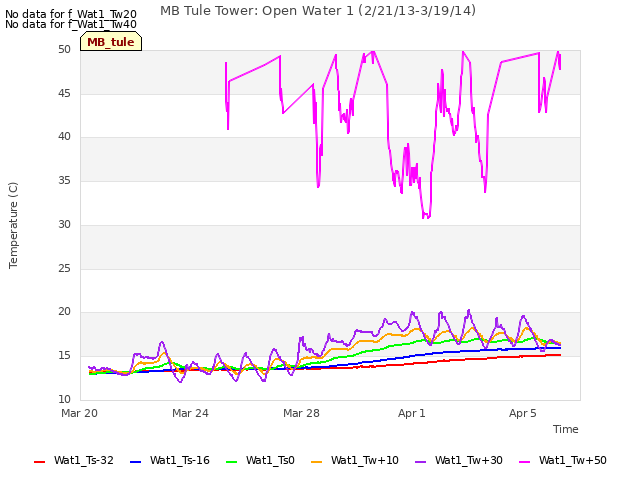 Explore the graph:MB Tule Tower: Open Water 1 (2/21/13-3/19/14) in a new window