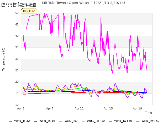 Explore the graph:MB Tule Tower: Open Water 1 (2/21/13-3/19/14) in a new window