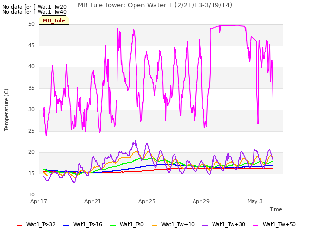 Explore the graph:MB Tule Tower: Open Water 1 (2/21/13-3/19/14) in a new window