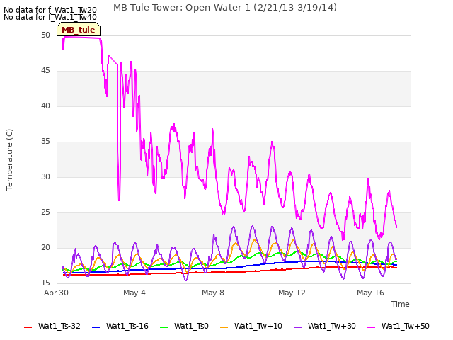 Explore the graph:MB Tule Tower: Open Water 1 (2/21/13-3/19/14) in a new window