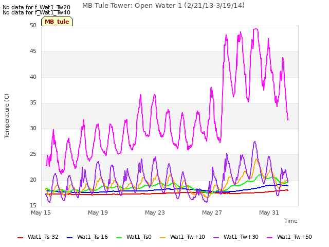 Explore the graph:MB Tule Tower: Open Water 1 (2/21/13-3/19/14) in a new window
