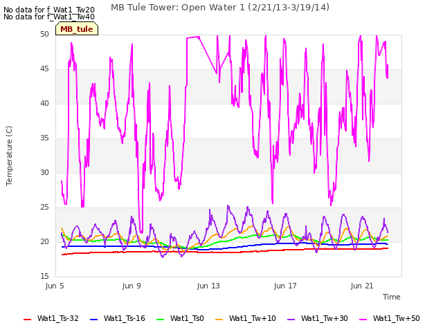 Explore the graph:MB Tule Tower: Open Water 1 (2/21/13-3/19/14) in a new window