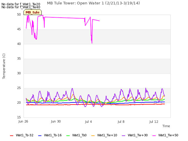 Explore the graph:MB Tule Tower: Open Water 1 (2/21/13-3/19/14) in a new window