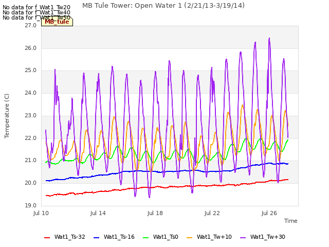 Explore the graph:MB Tule Tower: Open Water 1 (2/21/13-3/19/14) in a new window