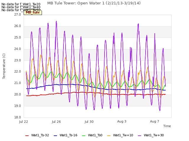 Explore the graph:MB Tule Tower: Open Water 1 (2/21/13-3/19/14) in a new window