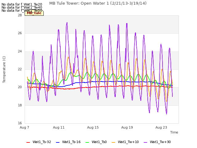 Explore the graph:MB Tule Tower: Open Water 1 (2/21/13-3/19/14) in a new window