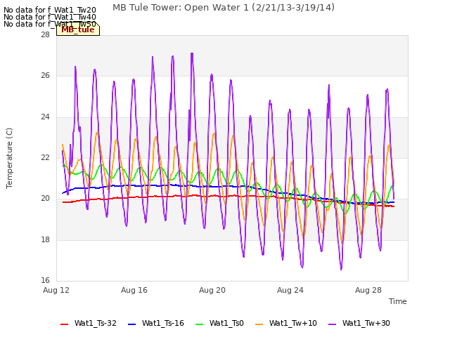 Explore the graph:MB Tule Tower: Open Water 1 (2/21/13-3/19/14) in a new window