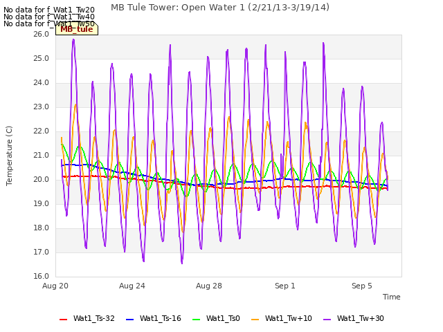 Explore the graph:MB Tule Tower: Open Water 1 (2/21/13-3/19/14) in a new window