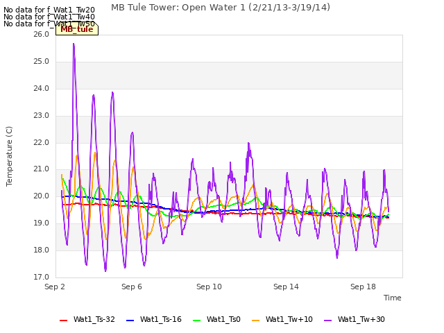 Explore the graph:MB Tule Tower: Open Water 1 (2/21/13-3/19/14) in a new window