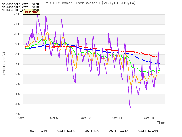 Explore the graph:MB Tule Tower: Open Water 1 (2/21/13-3/19/14) in a new window