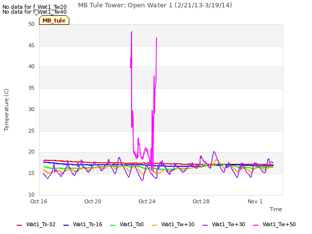 Explore the graph:MB Tule Tower: Open Water 1 (2/21/13-3/19/14) in a new window